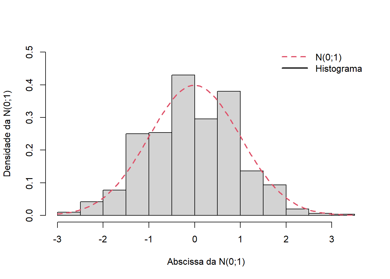 Aproximação Normal da distribuição do estimador de $p$ no caso de *AAS*