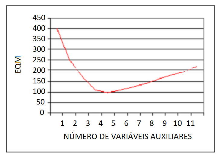 $EQM$ do estimador de regressão *versus* número de variáveis auxiliares
